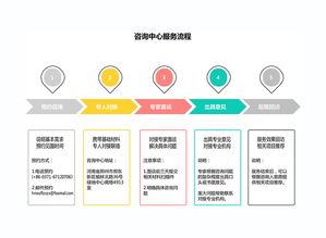外商商务投资法律咨询服务中心 服务流程介绍